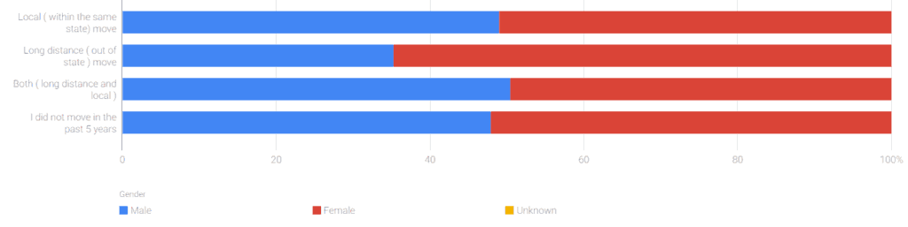 Moving Trend by gender.