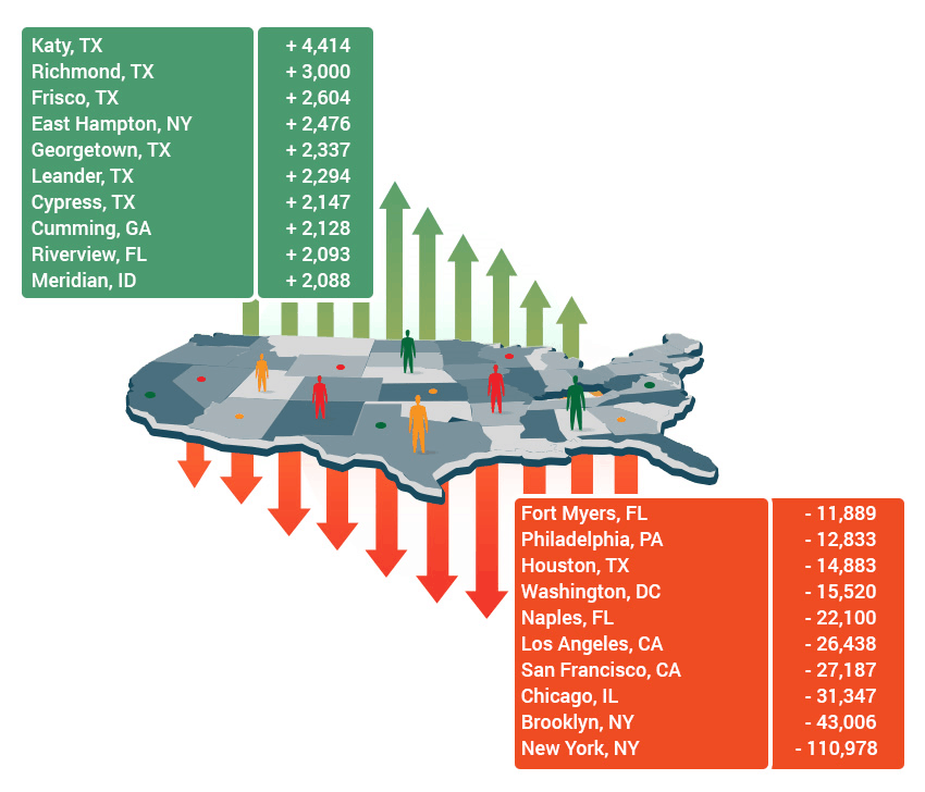 CITIES THAT LOST AND GAINED THE MOST NEW RESIDENTS DURING 2020