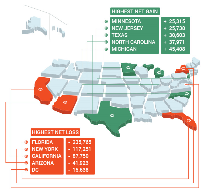 STATES THAT LOST AND GAINED THE MOST MOVERS IN 2020