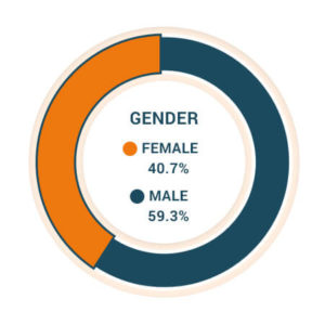 What is the most trusted rating platform (By gender and age)?