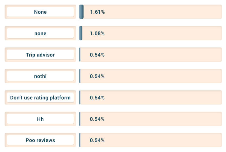 Why do the younger generations put faith in Yelp?