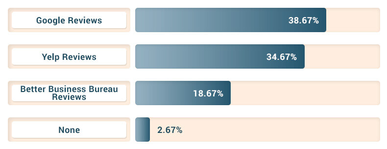 What is the most trusted rating platform (By gender and age)?