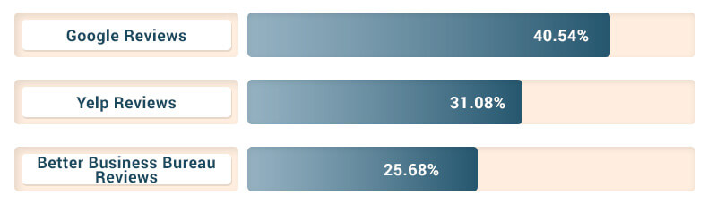 What is the most trusted rating platform (By gender and age)?