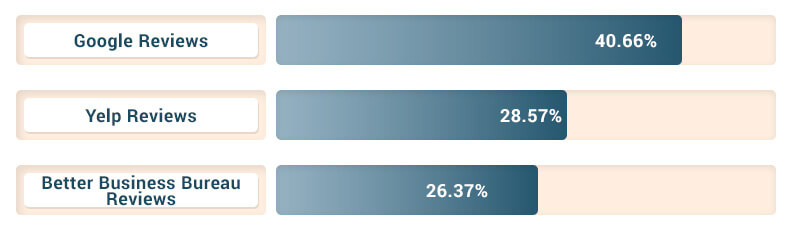 What is the most trusted rating platform (By gender and age)?