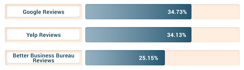 What is the most trusted rating platform (By gender and age)?