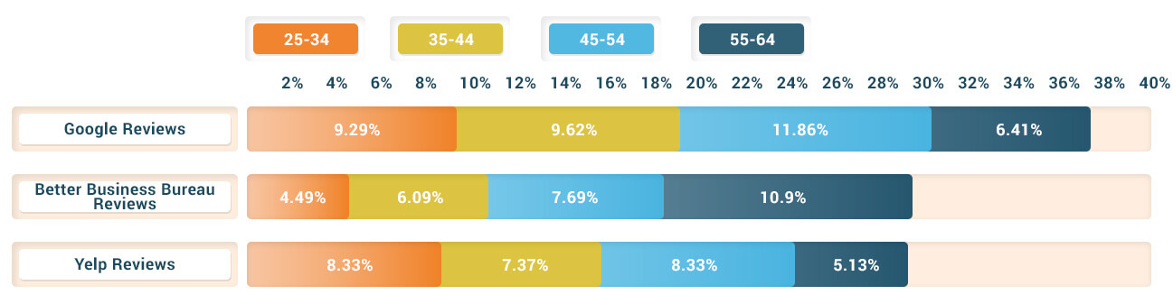 What is the most trusted rating platform (By gender and age)?