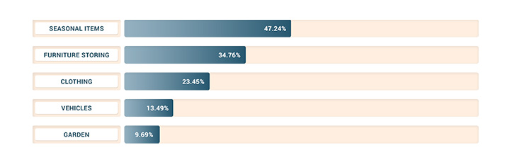 What do people store in self-storage? Age group 25-34.