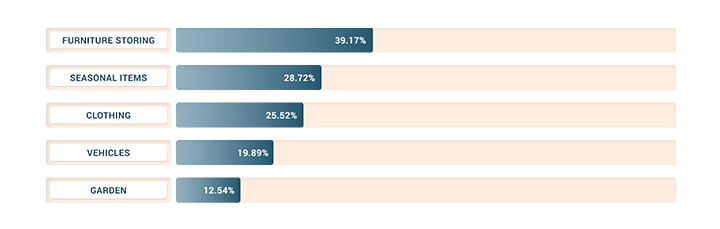 What do people store in self-storage? Age group 35-44.