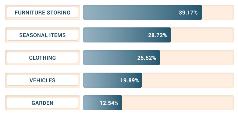 What do people store in self-storage? Age group 35-44.