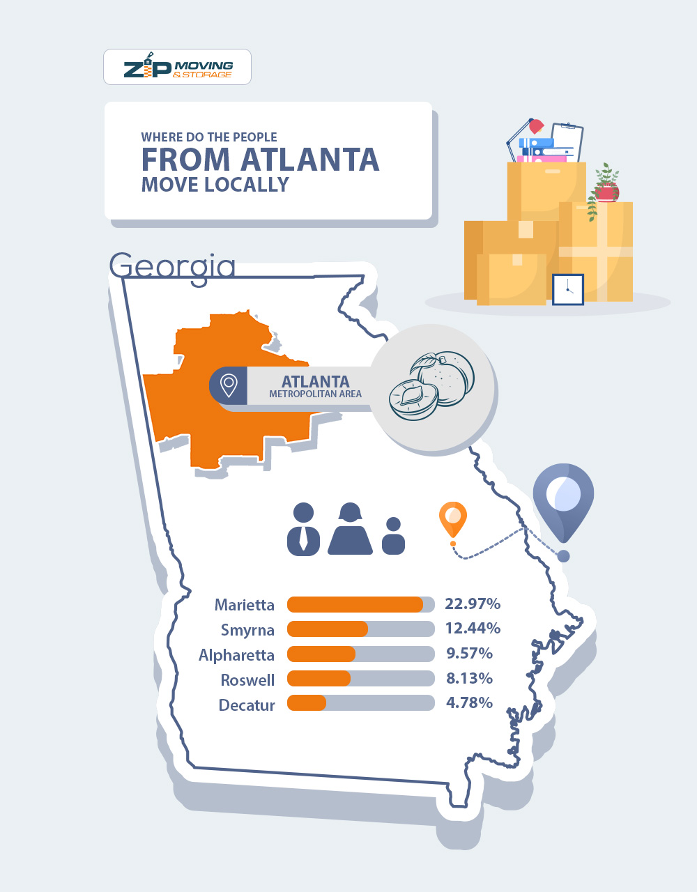 Top 5 place people from Atlanta move locally