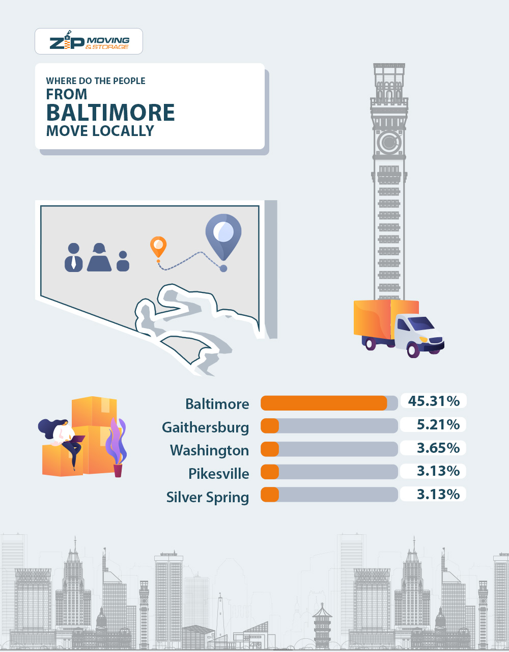 Where do Baltimore residents move locally?